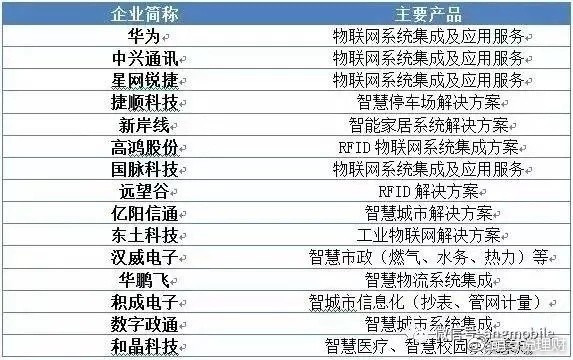 Hy421905043: 物联网体系架构及产业链厂商大全 物联网体系架构及产业链厂商大全 ( 附股) 网页链接 来源:新兴产业智库 自&ldquo;智慧地球&rdquo;提出以来,物联网的概念在全球范围 - 雪球